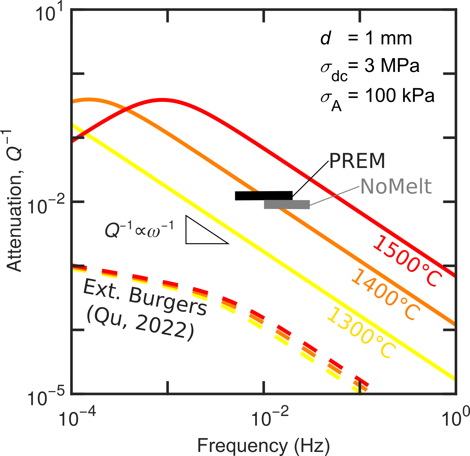 Figure 3 presents a logspace graph of attenuation as a function of frequency on which solid lines (one each for 1300, 1400, and 1500 degrees Celcius) indicate the prediction of the linearized backstress model that peak at an attenuation of approximately 0.3 around 0.1 to 1 mHz and have a slope of -1 in logspace at higher frequencies. The position of the peak increases approximately one order of magnitude in frequency for a temperature increase of 100 degrees. The prediction for 1400 degrees celcius matches the attenuation values of the PREM and NoMelt models given a grain size of 1 mm, a bias stress of 3 MPa, and a stress amplitude of 100 kPa. Dashed lines indicate the attenuation predicted by the extended Burgers model of Qu (2022) that fall about 1.5 orders of magnitude below the attenuation values of the PREM and NoMelt models. The extended Burgers model of Qu (2022) is much less sensitive to temperature than the linearized backstress model.