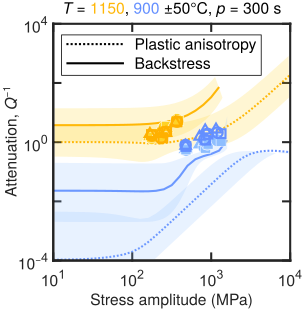 Figure 2 presents a comparison of deformation-DIA data obtained at 1150 and 900 degrees Celcius to predictions of the plastic anisotropy and backstress models at a period of 300 seconds that indicates that attenuation in our deformation-DIA experiments exceeds predictions of the plastic-anisotropy model by up to two orders of magnitude at 900 degrees celcius and is within error of those predictions at 1150 degrees celcius. The data fall within error of the predictions of the backstress model for both temperatures. Attenuation data fall between 0.1 and 10 over amplitudes between 100 and 1000 MPa.