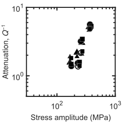 Figure 1 shows a logspace graph of attenuation as a function of amplitude in which measurments from our deformation-DIA experiments indicate a linear positive correlation at amplitudes of 200 to 250 MPa with attenuation values between 1 and 10.